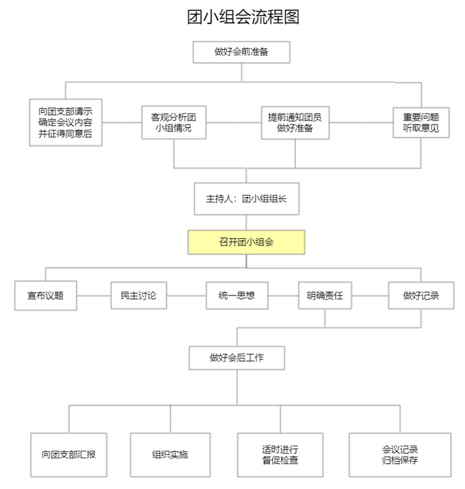 关于组织各班团支部认真落实三会两制一课的通知