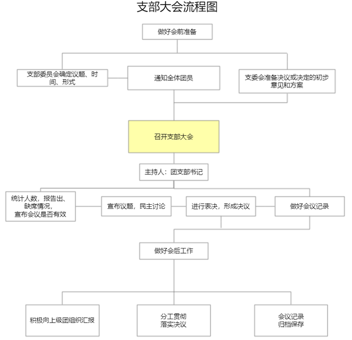 关于组织各班团支部认真落实三会两制一课的通知